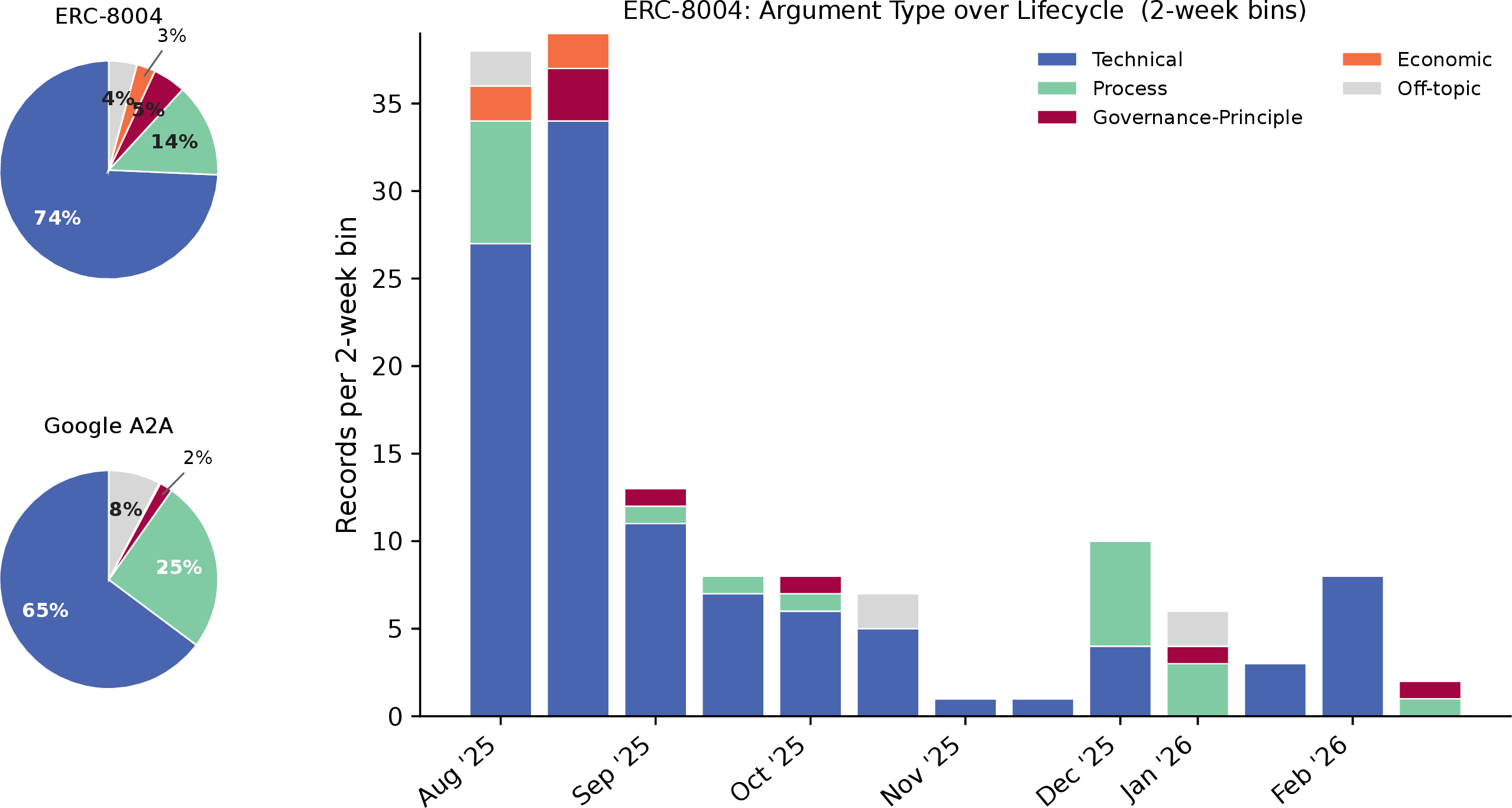 Figure 2: Left: argument-type distribution of both cases. Right: ERC-8004 argument-type distribution across three two-month phases. Technical arguments dominate in both regimes, but corporate governance carries roughly double the procedural coordination burden.
