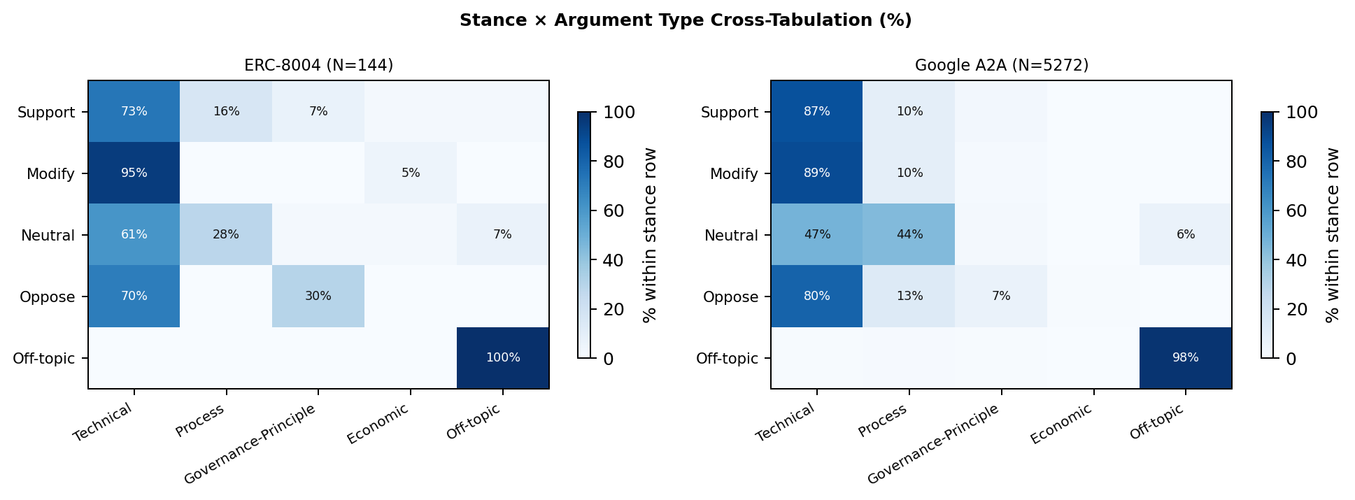 Figure 3: Stance \times argument-type cross-tabulation (% within stance row).