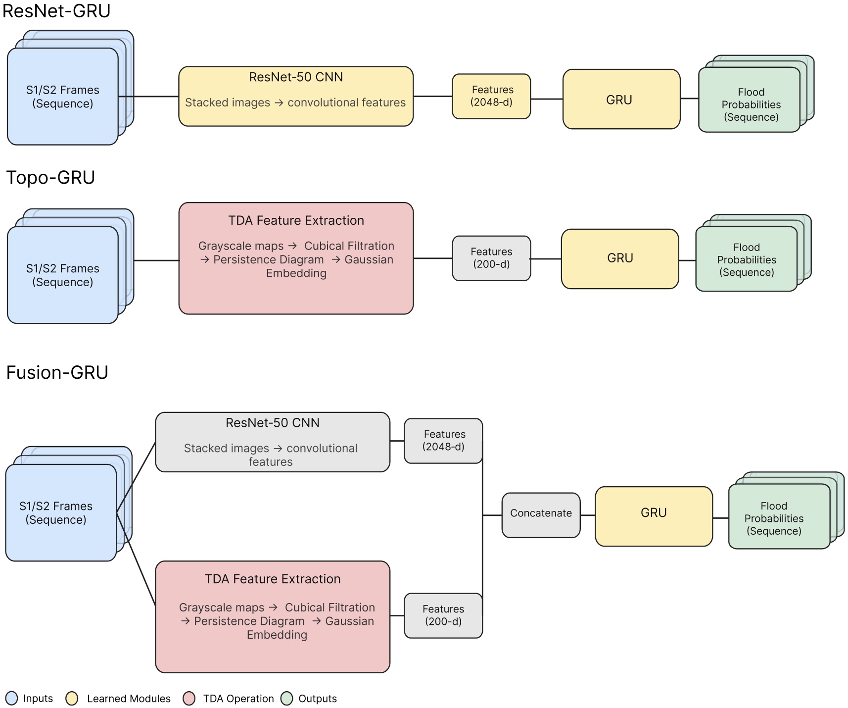 Figure 1: Diagram of ResNet50-GRU model, Topological (Topo)-GRU model and Joint (Fusion-GRU) model.