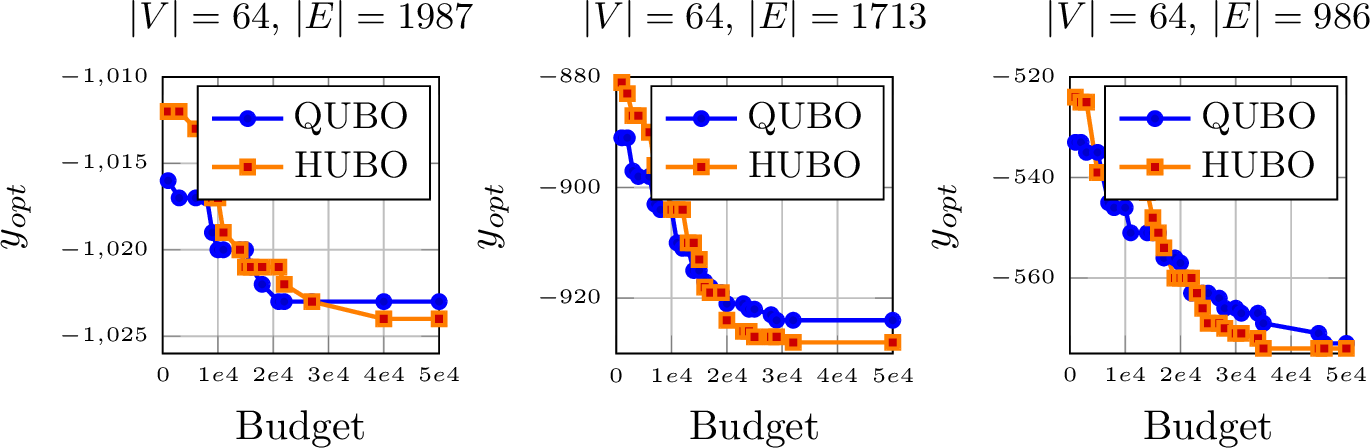 Figure 1: Experiments with n=64 Max-Cut problem comparing QUBO and HUBO performance via PROTES.