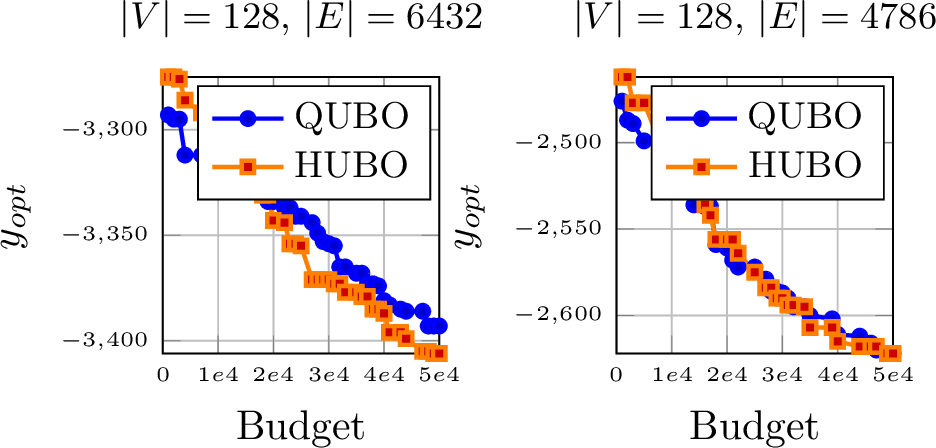 Figure 2: Experiments with n=128 Max-Cut problem comparing QUBO and HUBO performance via PROTES.
