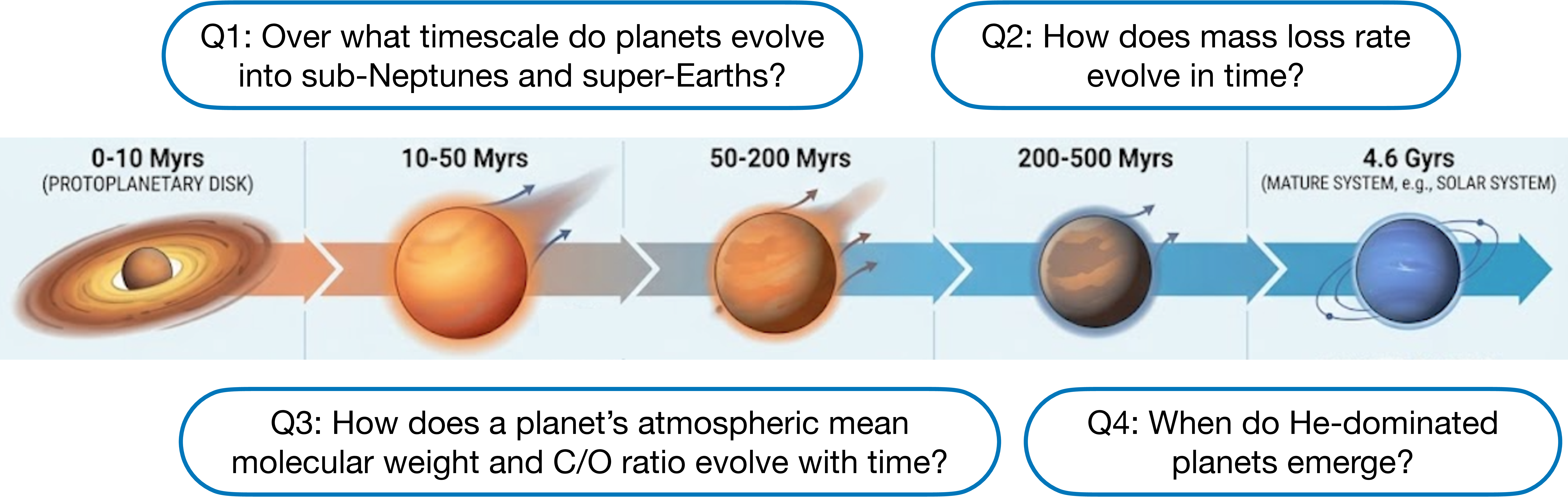 Figure 1: Figure summarizing the key science objectives.