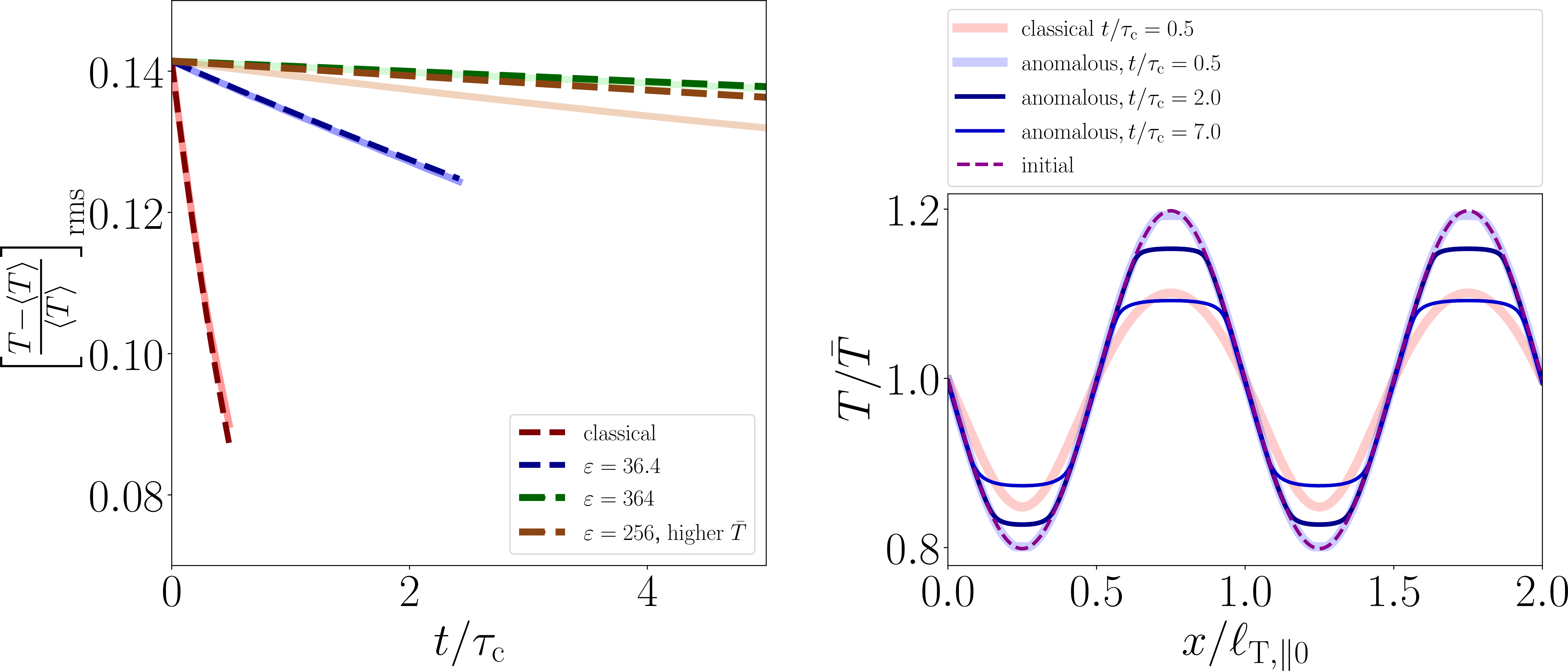 Figure 2: Left: The decay of rms temperature fluctuation (with anomalous suppression and no radiative cooling) with time normalised by classical conduction rate. Solid lines represent simulations and dashed lines show exponential decay. Different colors demonstrate different \varepsilon= \beta_{e0}\lambda_{e0}/\ell_{\rm T,\parallel0}. Right: Comparison of the temperature profiles (normalised to initial mean temperature) for anomalous (blue) and classical (red) with \varepsilon=36.4.