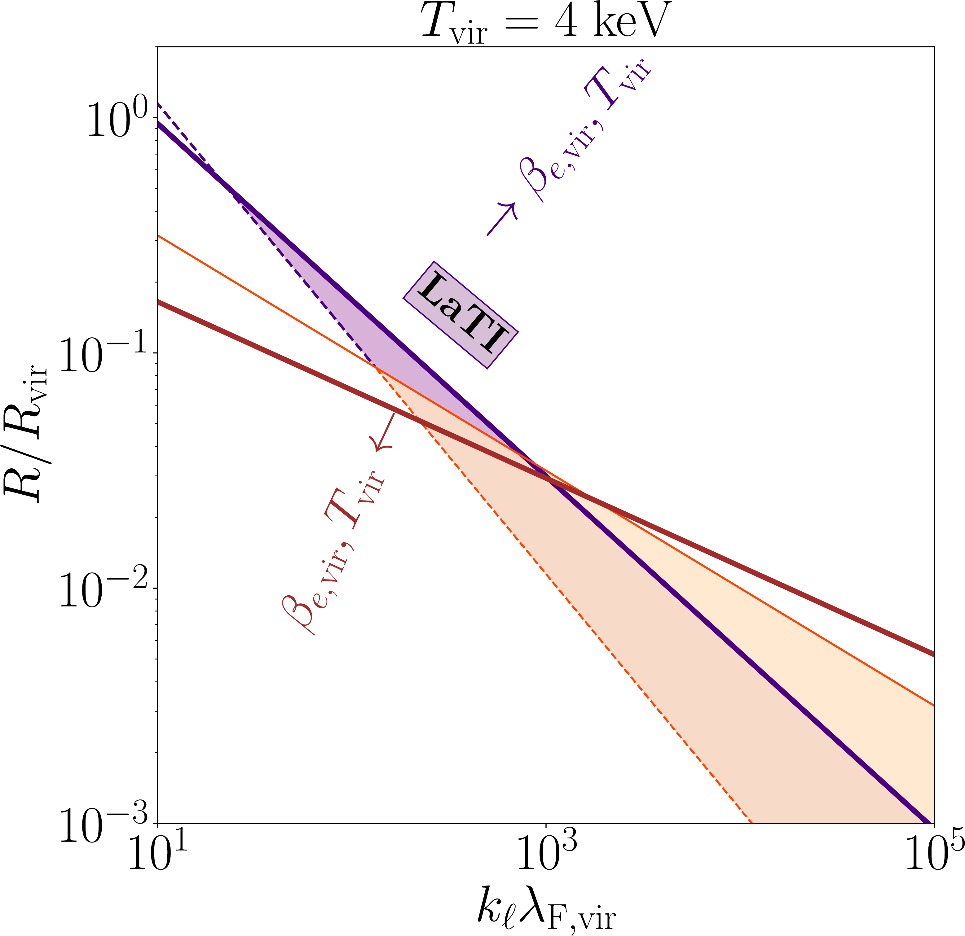 Figure 4: The parametric space of an isothermal intracluster medium in which the classical conduction limited TI (light yellow) and the LaTI regime (light purple below the solid indigo line) are shown. The classical conduction limited TI must occur between orange solid and orange dashed lines where the latter marks the size limit of TI modes for a given radius (k_\ell R\sim 1). The solid red line marks the anomalous conduction regime k_{\ell}\beta_e \lambda_e\sim 1. The purple and red lines move up and down respectively with higher T_{\rm vir} and \beta_e.