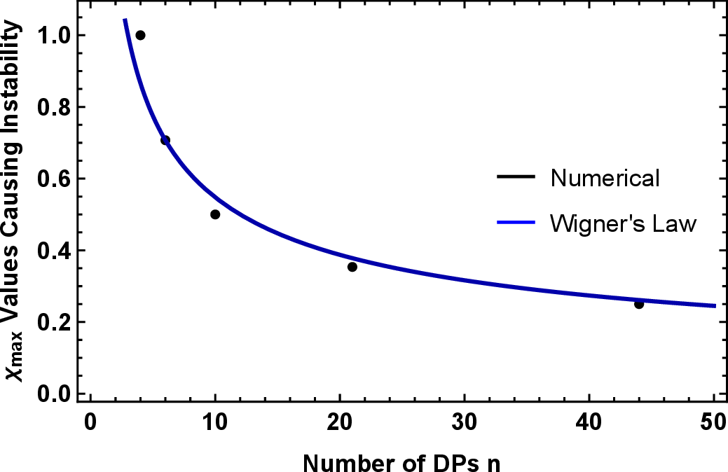 Figure 5: Smallest \chi_{\rm{max}} such that for 1000 samples at least one associated Lagrangian is unstable, i.e., it features at least one negative eigenvalue in the kinetic matrix. We have generated kinetic matrices with \chi_{ij} distributed according to Eq. 20 . Blue curve: Prediction from Wigner’s semicircle law.