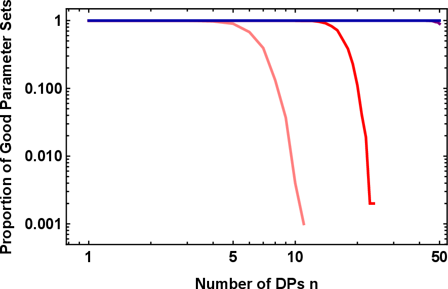 Figure 4: Number of “good” parameter sets as a function of DP number, double logarithmic plot. Colors correspond to different \chi_\text{max} values as defined in Eq. 20 . Blue: 0.05, purple: 0.125, red: 0.25, pink: 0.5. Sample size N=1000.