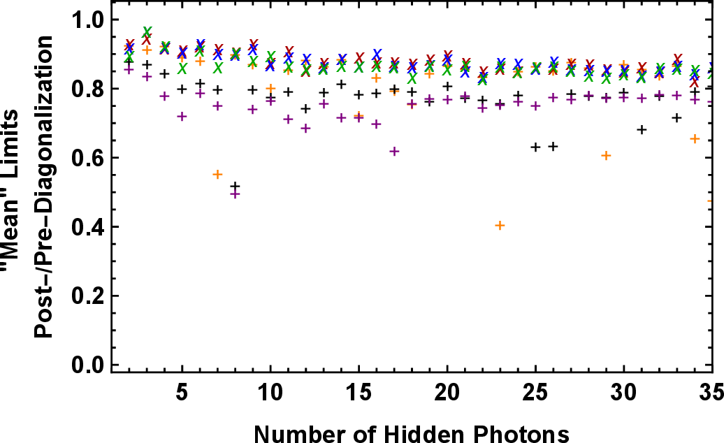 Figure 12: n-dependence of Median(x) and Mean(+) of limits on A from LSW detection rates when demanding that different choices of the couplings’ powers are fixed. The quantities are normalized with their counterpart in the absence of kinetic mixing in Fig. 11. The scale parameter A is normalized to 1. Mass values lie around the peaks in Fig. 1, using \chi_\text{max}\times\sqrt{n}=0.8. Red: median/p=1, blue: median/p=2, green: median/p=4, orange: mean/p=1, black: mean/p=2, purple: mean/p=4. Sample size N=1000.