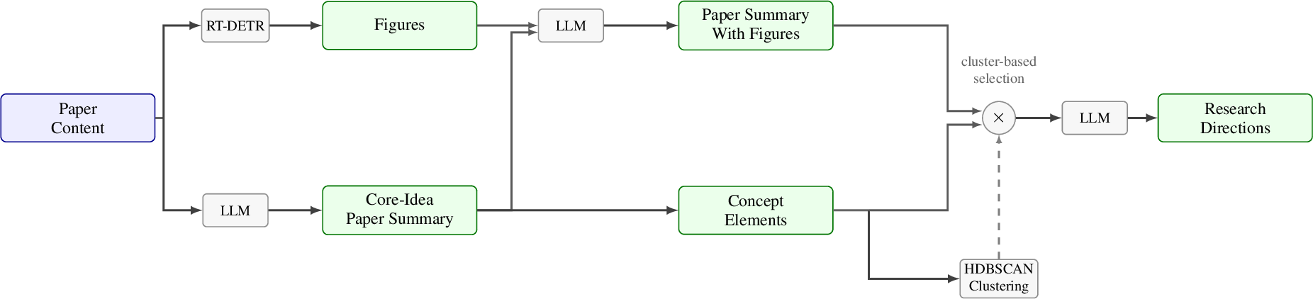 Figure 3: Core paper-to-direction generation in Lacuna. Paper content is processed into figures and core-idea summaries; summaries and figures are merged into paper summaries with figures, core summaries produce concept elements, and cluster-based selection supplies summaries and concepts to an LLM synthesis stage that writes research directions.
