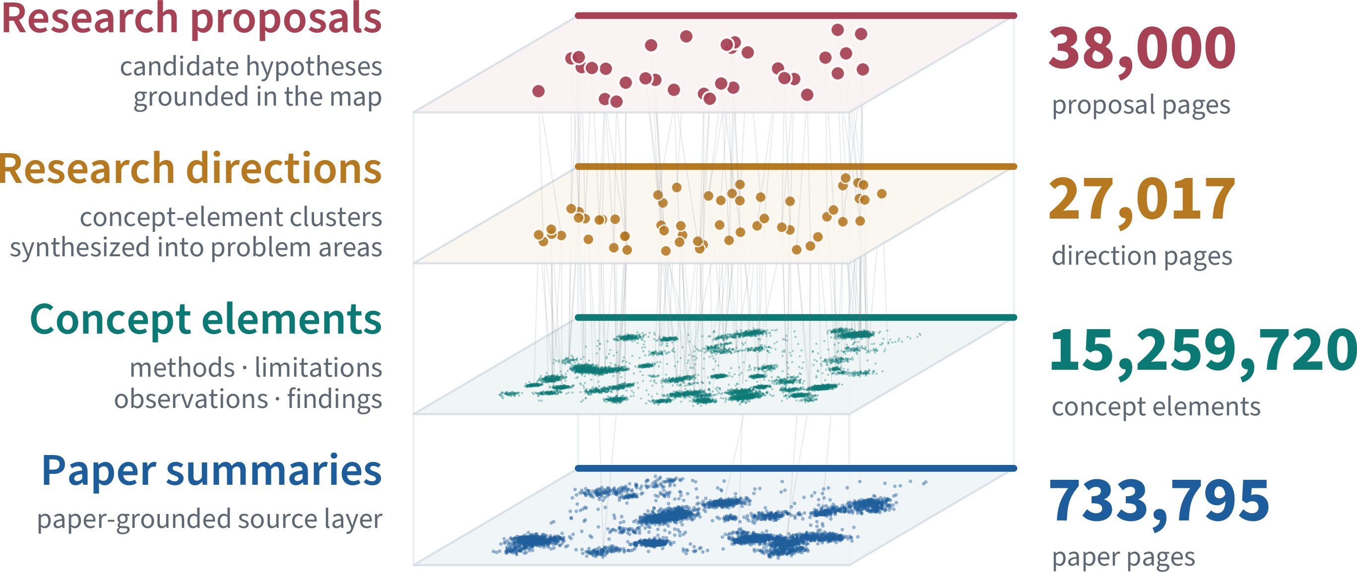 Figure 2: Live scale of the primary generated layers in the Lacuna research map. Paper summaries form the source layer; extracted concept elements are embedded and clustered into research directions; research proposals are generated from directions and supporting papers. Right-side labels report live cardinalities: 733,795 paper pages, 15,259,720 concept elements, 27,017 direction pages, and 38,000 proposal pages.