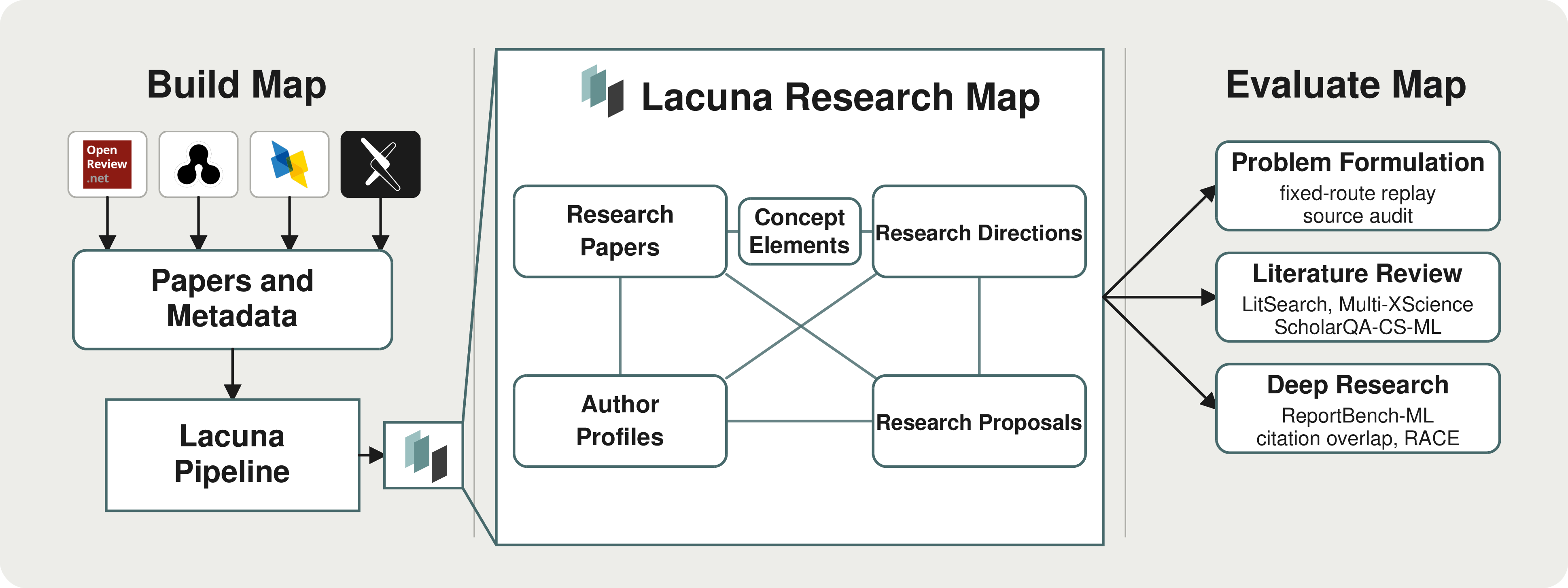 Figure 1: Overview of Lacuna. Scholarly records from OpenReview, OpenAlex, DBLP, and arXiv flow through the Lacuna pipeline into a linked research map of research papers, concept elements, research directions, author profiles, and research proposals. The map is evaluated in three settings: problem formulation with fixed-route replay and source audit, literature review with LitSearch, Multi-XScience-CS/ML, and ScholarQA-CS-ML, and deep research with ReportBench-ML citation overlap and RACE; results are reported in Sections 5.1–[sec:deep-research].