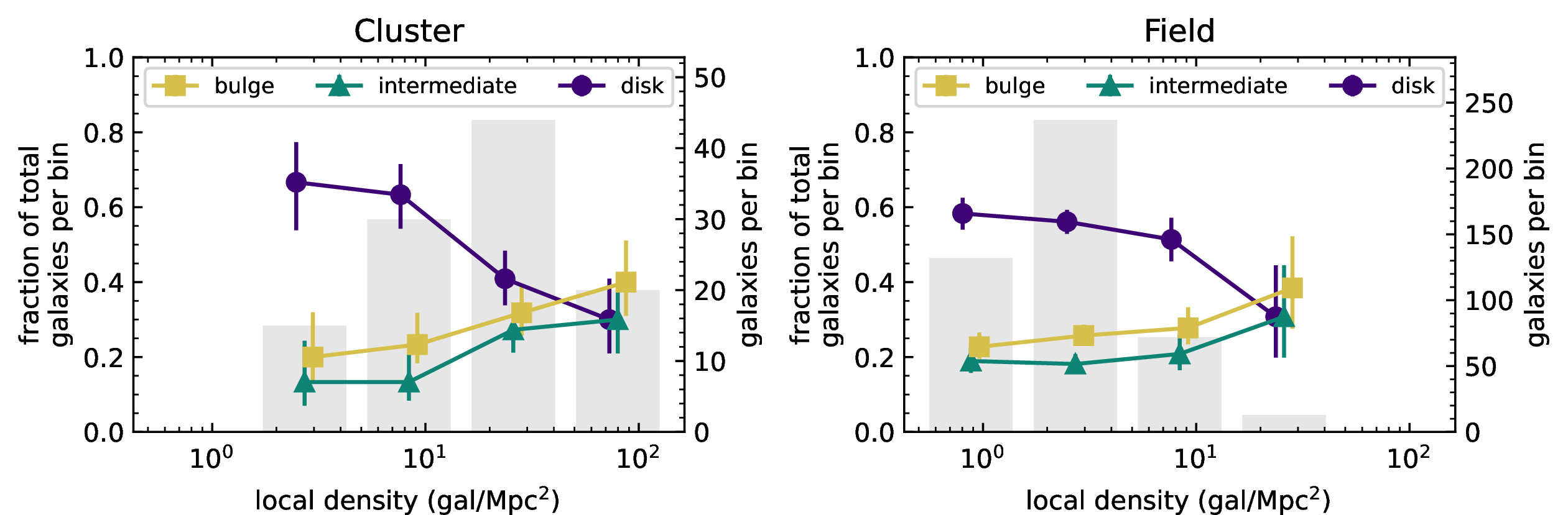 Figure 4: The binned morphology-density relation in cluster galaxies (left) and field galaxies (right) at z\sim1.6. The fraction of bulge-like galaxies are shown as yellow squares, intermediate galaxies as green triangles, and disk-like galaxies as purple circles. Error bars represent the 68 percent credible interval. The number of galaxies in each bin is underplotted as a grey histogram, following the right-hand y-axis.