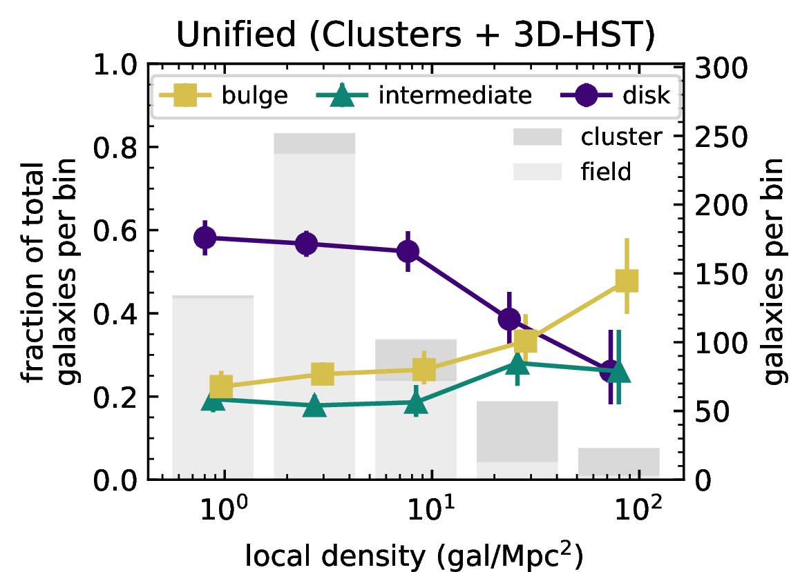 Figure 8: The binned morphology-density relation in the unified sample at z\sim1.6. The plot is shown as in Figure 4, with the total number of galaxies in each bin underplotted as a stacked histogram showing the number of field galaxies (light grey) and cluster galaxies (darker grey) combined.