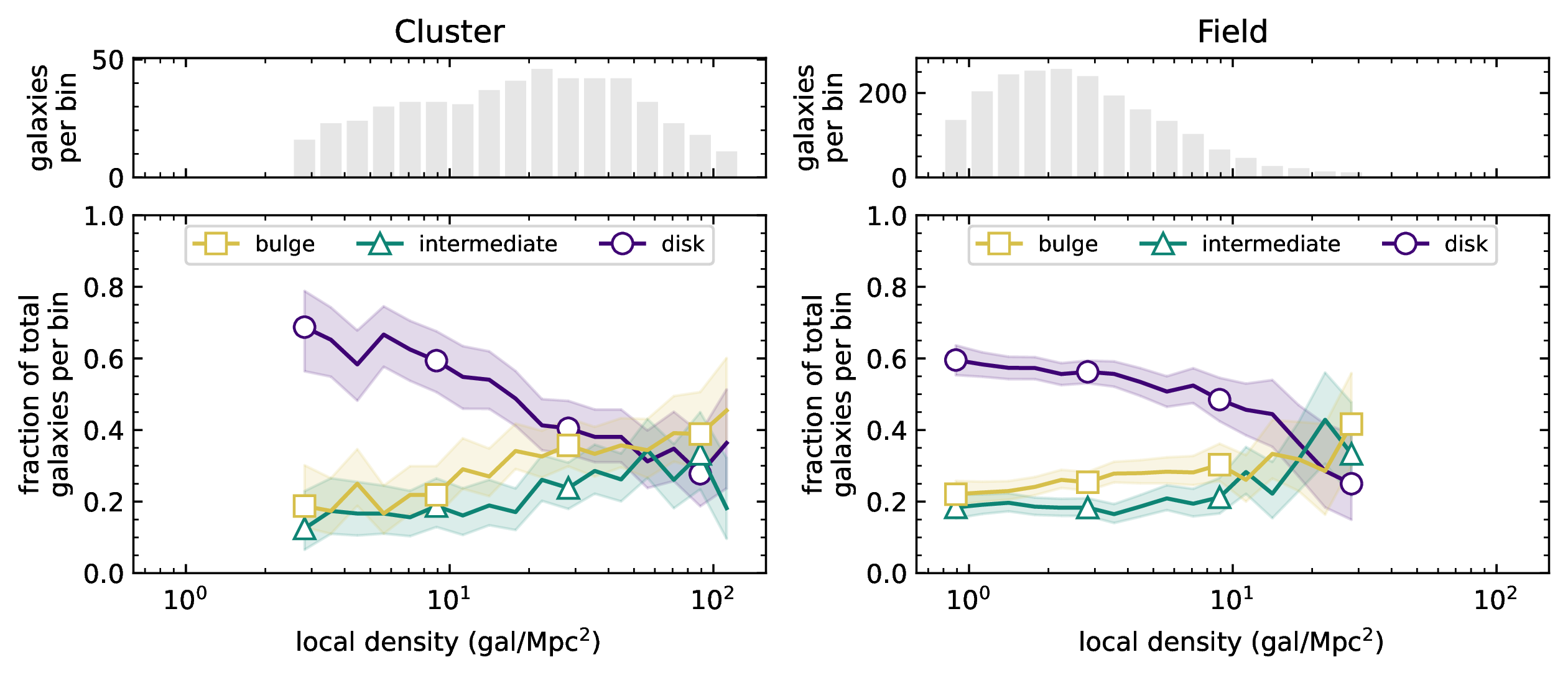 Figure 5: The morphology-density relation in cluster galaxies (left) and field galaxies (right) at z\sim1.6, plotted using a fixed-width box kernel as described in Section 4.1. The fraction of bulge-like galaxies is shown as a yellow line with square symbols, intermediate galaxies as a green line with triangles, and disk-like galaxies as a purple line with circles. Symbols are placed along each line showing the closest distance between fully independent bins. Shaded regions represent the 68 percent credible interval. Upper panels show the number of galaxies in each bin (not representative of bin size).
