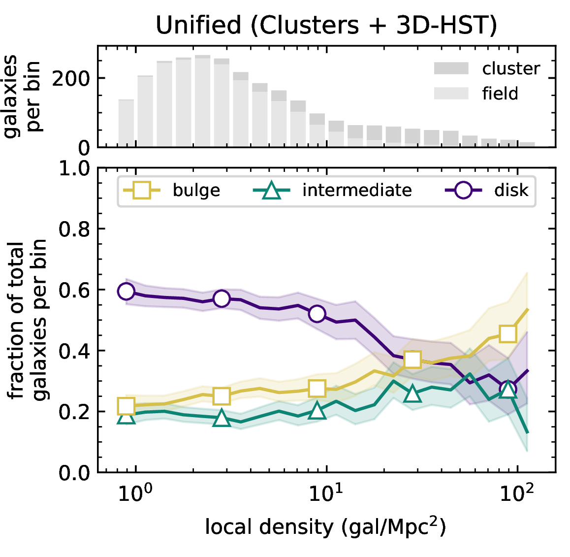 Figure 9: The morphology-density relation in the unified sample at z\sim1.6, plotted using a fixed-width box kernel. The plot is shown as in Figure 5, with the upper panel showing a stacked histogram of the number of field galaxies (light grey) and cluster galaxies (darker grey) combined in each bin. Symbols are once again placed to show the distance between fully independent bins.