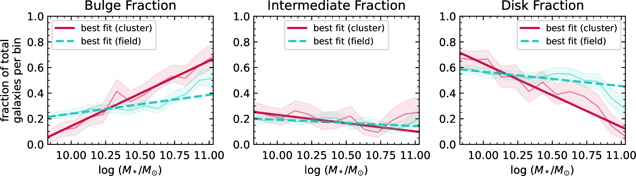 Figure 11: The fraction of bulge-like, intermediate, and disk-like galaxies as a function of galaxy stellar mass, \log(M_*/M_{\odot}), in both the cluster (red) and field sample (cyan). Thin lines and shaded regions show the data plotted using a fixed-width box kernel. Thick lines show the best-fit trendlines for cluster galaxies (solid red) and field galaxies (dashed cyan). Parameters for each trendline are given in Table [tab:MMR95slopes].