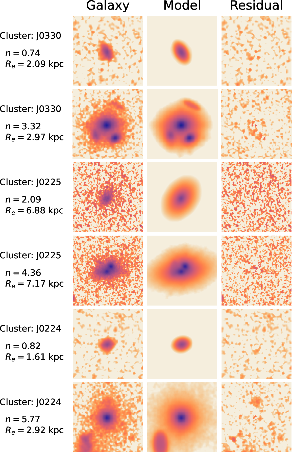 Figure 3: For a handful of cluster members, we show the F160W cutout image, the final Galfit model, and the residual left by subtracting the model from the cutout. Each cutout has a size of 15 \times \texttt{FLUX\_RAD} and is centered on the primary galaxy. To the left of each row, we list the cluster each galaxy belongs to, as well as the Sérsic index (n) and effective radius (R_e) of the final model.