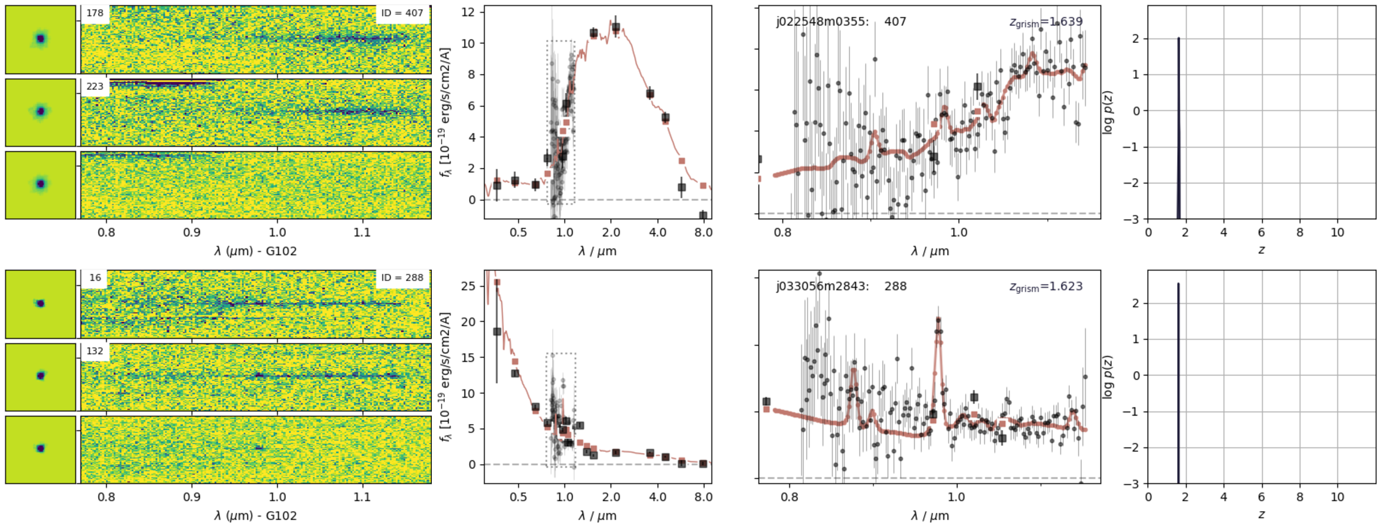 Figure 1: Examples of grism spectra and grizli outputs for two different cluster galaxies. The leftmost panels show the extracted 2D grism spectra from two orients (top and middle), as well as the residual of both with the galaxy continuum and contamination removed (bottom). Object IDs are given in the upper right of the top panel. Numbers in the upper left of the top and middle panels denote the orient of each grism exposure. The remaining panels from left-to-right show: the galaxy SED (red line) with photometry (black squares); the 1D grism spectrum; and the probability distribution of z_\textrm{grism}.