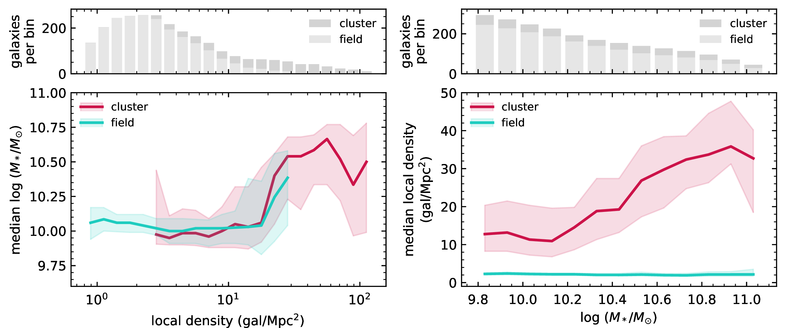 Figure 13: Left: Median stellar mass as a function of projected local galaxy density, \Sigma_N. Right: Median local density as a function of galaxy stellar mass, \log(M_*/M_\odot). Trends in cluster galaxies are shown in red, while field galaxies are shown in cyan, plotted using fixed-width box kernels. Shaded regions show the 95% confidence interval from bootstrapping. Upper panels show the number of field galaxies (light grey) and cluster galaxies (darker grey) in each bin as a stacked histogram.