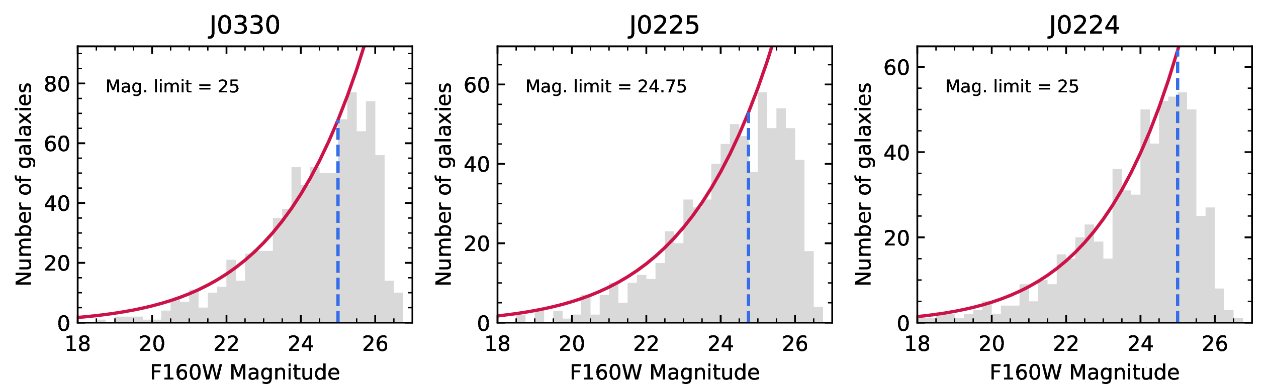 Figure 2: Histograms showing the number density of galaxies from each cluster catalog as a function of F160W magnitude. Solid red lines show a power law fit to the histogram data. We use the difference between the power law fit and the histogram data to determine the 80 percent magnitude limit for each cluster. The magnitude limits are shown as dashed blue lines.