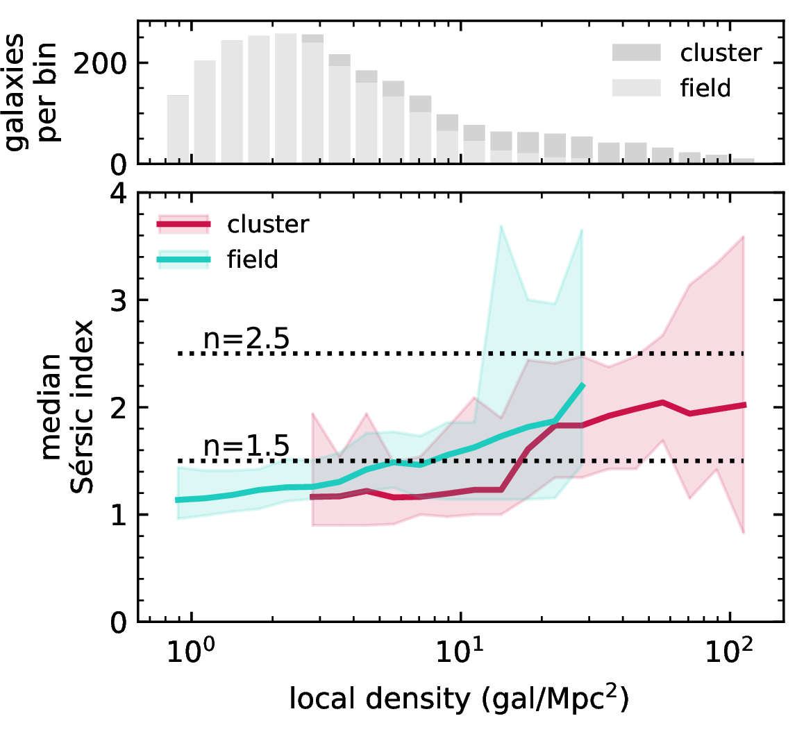 Figure 7: Median Sérsic index as a function of projected local galaxy density, \Sigma_N, for cluster galaxies (solid red) and field galaxies (solid cyan), plotted using a fixed-width box kernel. Shaded regions show the 95% confidence interval from bootstrapping. Horizontal dotted lines indicate n=1.5 and n=2.5. The upper panel shows the number of field galaxies (light grey) and cluster galaxies (darker grey) in each bin as a stacked histogram.