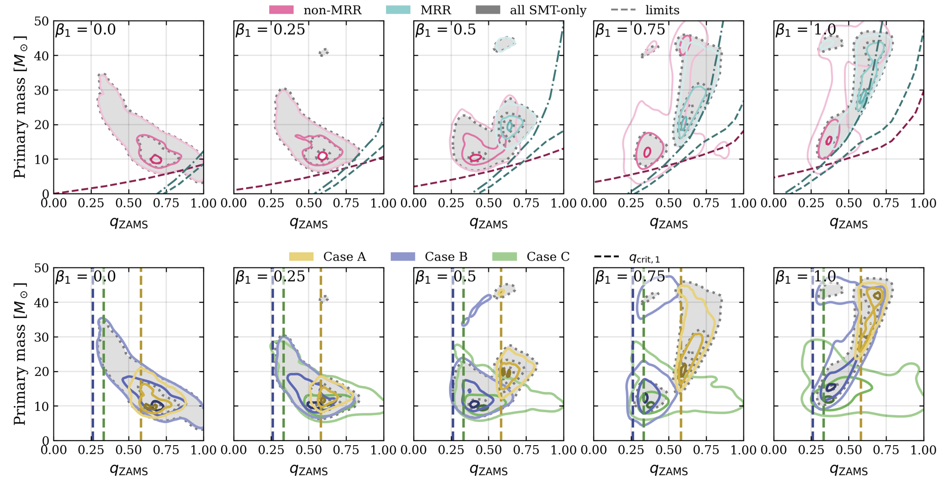 Figure 8: Same as Figure 3, for all \beta_1 variations explored in Section 4.3. Only the full SMT-only population has been shaded for clarity.