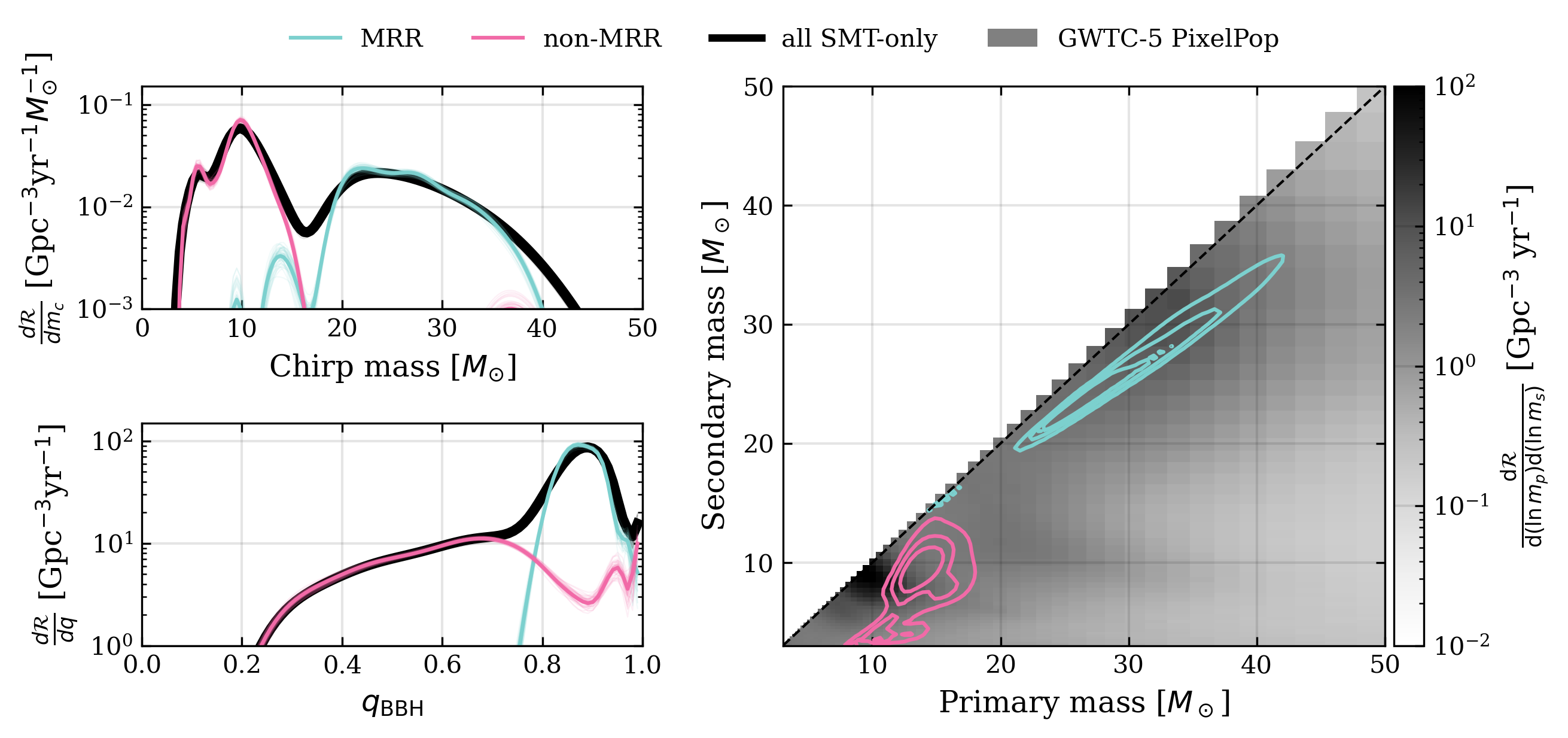 Figure 2: Merger rates as a function of the chirp mass (top left), BBH mass ratio (bottom left), and individual component masses (right) for the merging BBH population evaluated at z=0.1. Black solid lines denote the entire SMT-only population, while pink and blue lines denote the non-MRR and MRR subpopulations respectively. The gray histogram on the right panel is the GTWC-5 component mass distribution, using the PixelPop model. Top left: The SMT-only population produces two peaks, corresponding to low mass non-MRR BBHs and high mass MRR BBHs, with the split occurring at chirp masses around 15 M_\odot. Bottom left: All MRR BBHs have q_\mathrm{BBH} > 0.75, while the non-MRR distribution ranges from 0.2 to 1 and has peaks near 0.4 and 0.7 Right: The MRR subpopulation roughly overlaps with the observed high-mass GW sources, while the non-MRR subpopulation partially overlaps with observed low-mass GW sources.
