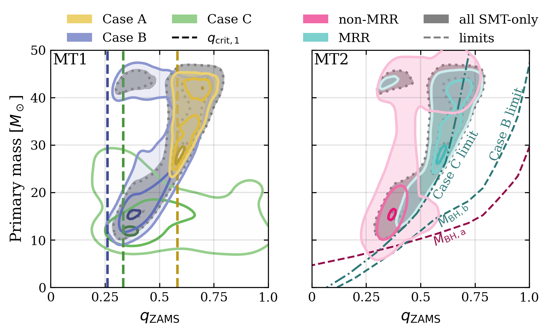 Figure 3: The primary masses and initial mass ratios of the merging SMT-only BBHs. We normalize each population separately, and use the opacity to indicate the relative size of each subpopulation. The gray dotted contours and shading show the full SMT-only population. Left panel: BBHs are classified by the donor star’s evolutionary state during MT1. Vertical lines denote q_{\mathrm{crit},1} for each type of donor star, which is approximately the minimum allowed q_\mathrm{ZAMS} for each subpopulation. Right panel: BBHs are classified by whether they are MRR or non-MRR. The dashed pink line indicates the expected minimum mass of BH a, while the dashed and dot-dashed blue lines indicate the expected minimum mass of BH b depending on star b’s evolutionary stage during MT2.
