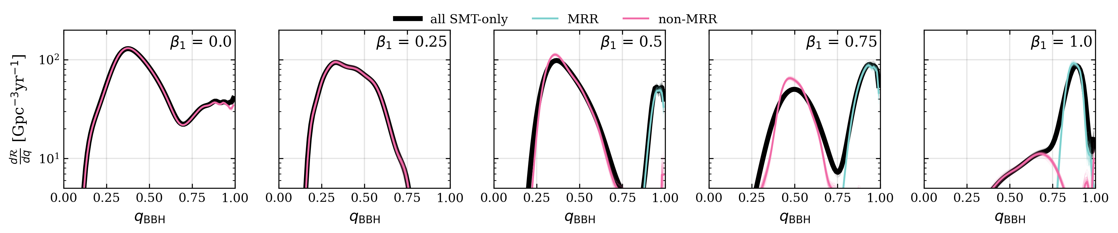 Figure 6: The merger rate as a function of BBH mass ratio for different \beta_1 values. As in Figure 5, black lines show the distribution for the entire SMT-only BBH population, while blue and pink lines show the distributions for the MRR and non-MRR subpopulations, respectively. The MRR subpopulation is consistently limited to q_\mathrm{BBH} > 0.75, while the non-MRR subpopulation spans a wide range of lower q_\mathrm{BBH} values.