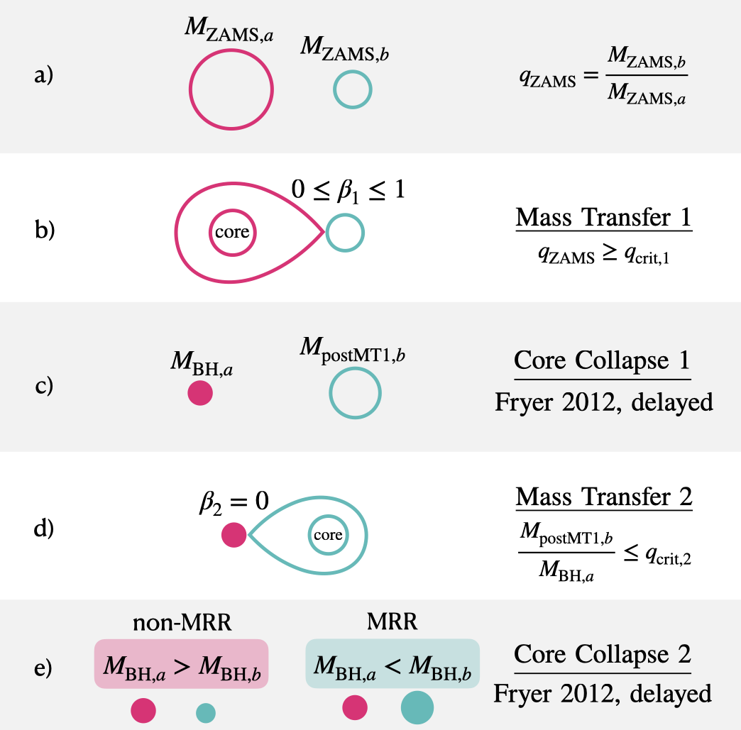 Figure 1: A schematic showing the major evolutionary stages in the stable mass transfer (SMT) only channel.