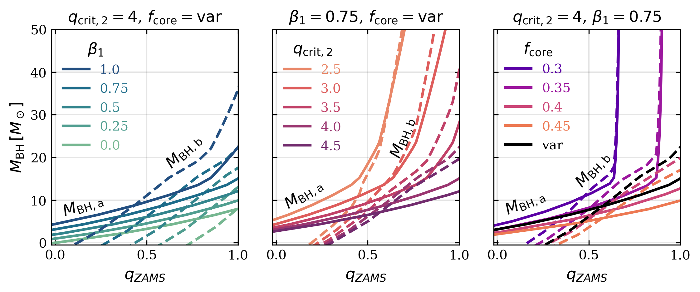 Figure 7: The minimum possible M_{\mathrm{BH}, a} (solid) and M_{\mathrm{BH}, a} (dashed) for SMT-only BBHs plotted as a function the ZAMS mass ratio, q_\mathrm{ZAMS}. The panels, from left to right, show individual variations in q_{\mathrm{crit},2}, \beta_1, and f_\mathrm{core}, respectively. Otherwise, the parameters are fixed to q_{\mathrm{crit},2} = 4, \beta_1 = 0.75, and the variable f_\mathrm{core} described by Equation 1 . The ranges for each parameter are chosen to illustrate their impact, rather than to describe any specific model. All parameter combinations shown have a point at which the minimum mass of BH b becomes larger than the minimum mass of BH a, indicating where MRR is likely. Increasing \beta_1 increases the minimum mass for each component and decreases the q_\mathrm{ZAMS} at which the crossover occurs. Increasing q_{\mathrm{crit},2} and f_\mathrm{core} decrease the minimum masses and increase the crossover q_\mathrm{ZAMS}.