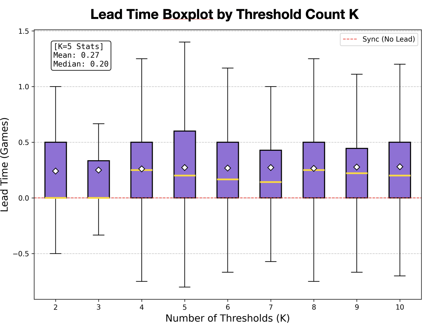 Figure 5: The result of Average Lead Time (ALT)