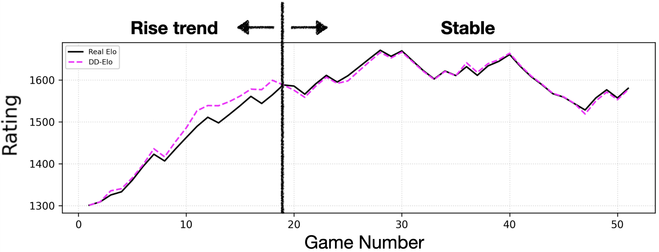 Figure 2: Elo and DD-Elo rating trajectories for a representative player. During a period of rapid skill improvement, DD-Elo (the pink dotted line) responds earlier and yields higher ratings than Elo (the black polyline). When the player’s skill stabilizes, the two trajectories converge, indicating improved responsiveness without sacrificing long-term consistency.
