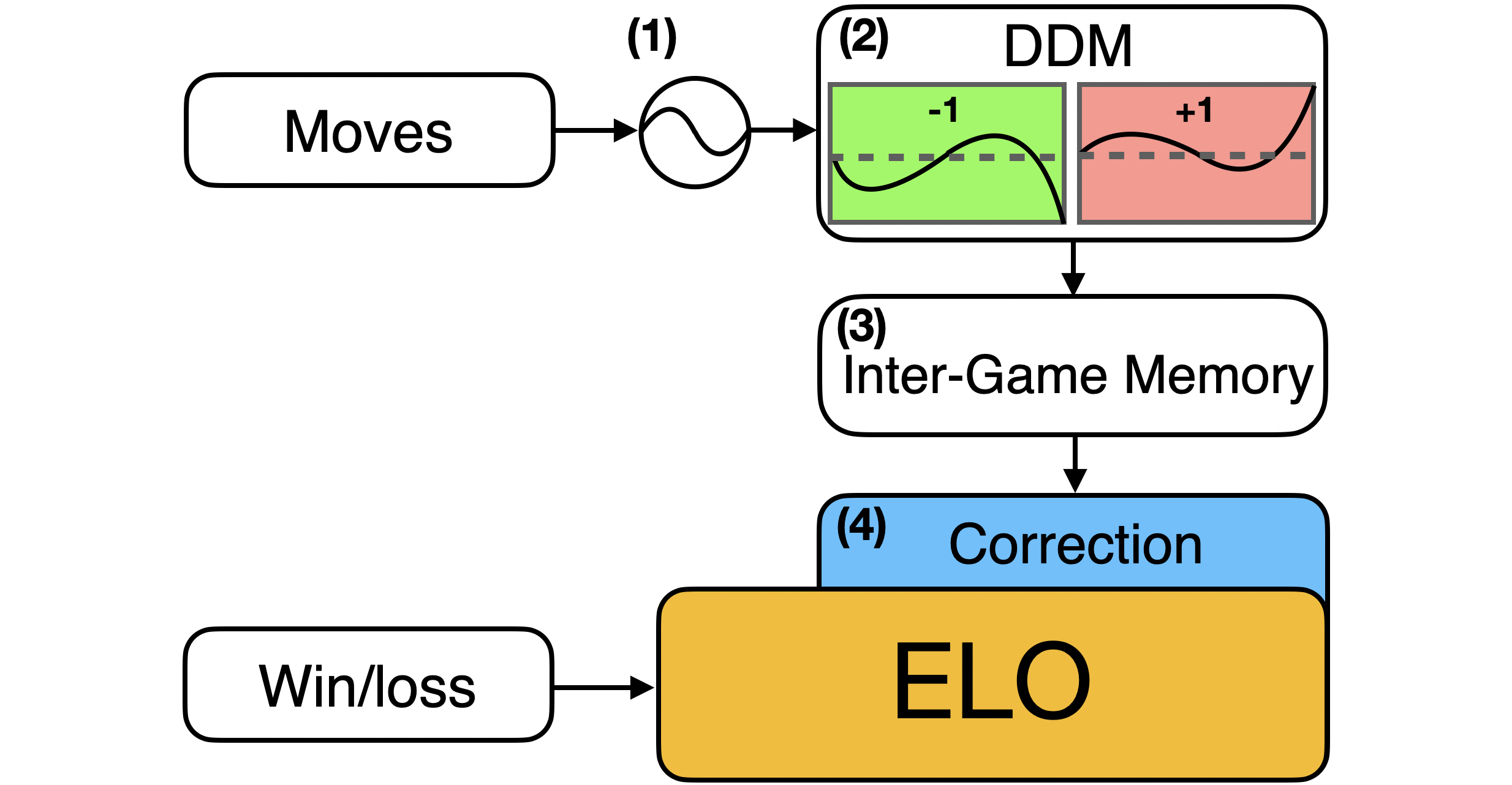 Figure 1: (1) Each move is converted into drift rates and fed into the drift diffusion model. (2) The DDM accumulates evidence for each player to determine whether their moves overperform or underperform relative to their current Elo rating. (3) The decision is then propagated through the inter-game memory mechanism to form a correction. (4) The final result is a combination of the correction term and the traditional win/loss Elo adjustment.