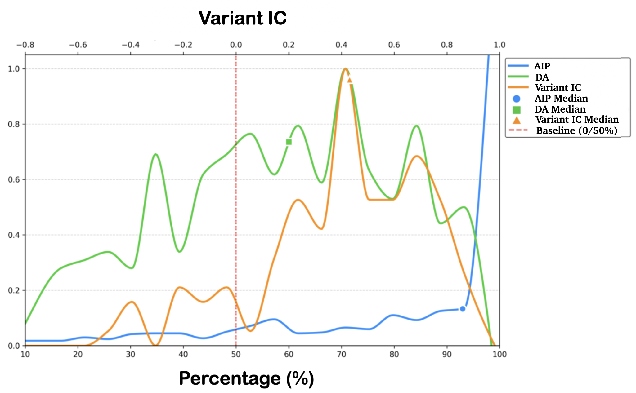Figure 3: Distribution of Area Improvement Percentage (AIP), Directional Accuracy (DA), and Information Coefficient (IC), with sample counts normalized to have a peak value of 1.