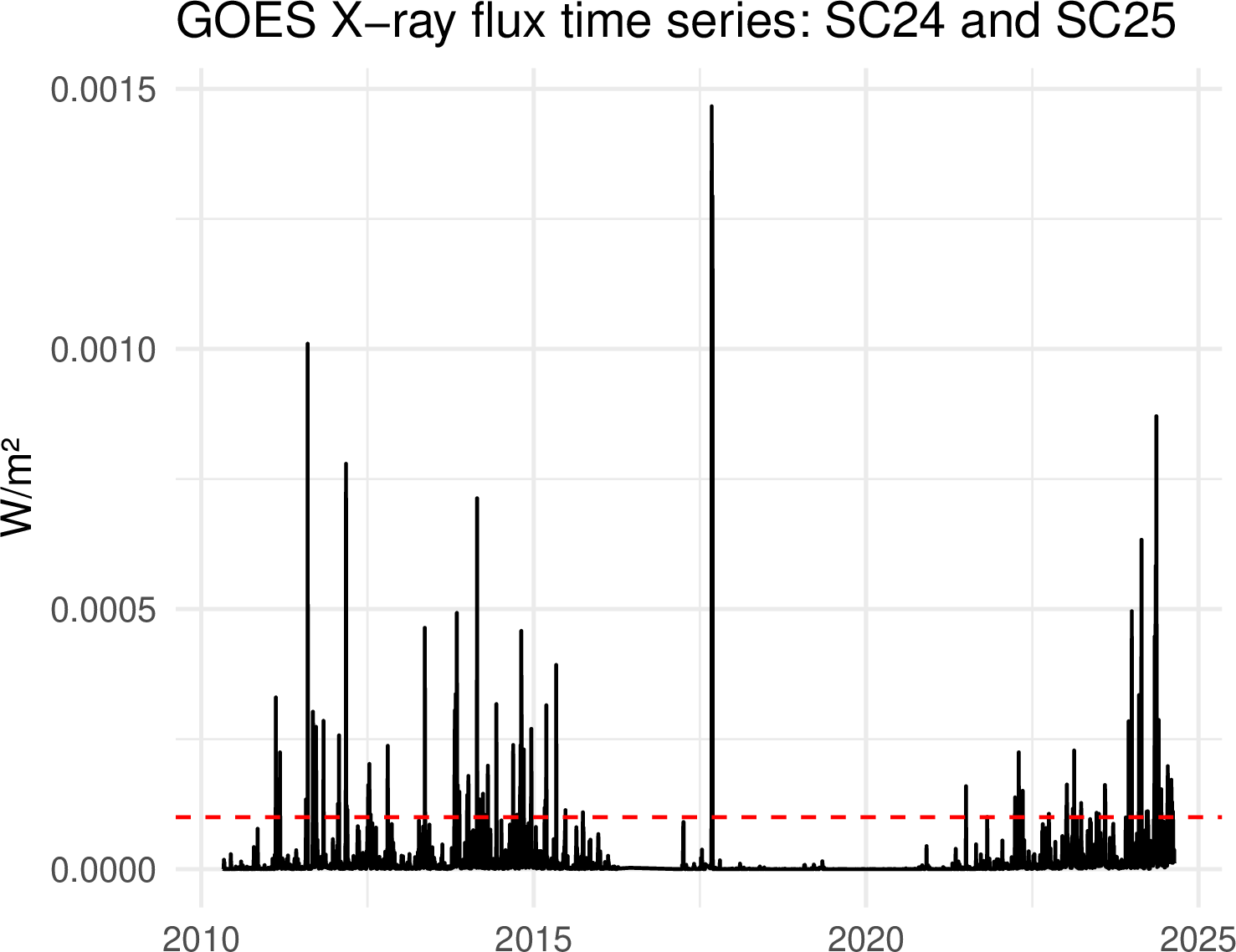 Figure 5: Time series of maximum daily X-ray flux (in Watts per square meter). The data is based on the highest quality measurements obtained from merging observations from the GOES satellites [58]. It spans two solar cycles (SC24 & SC25). The horizontal line marks the X-class flare threshold (10^{-4}\;W/m^2).