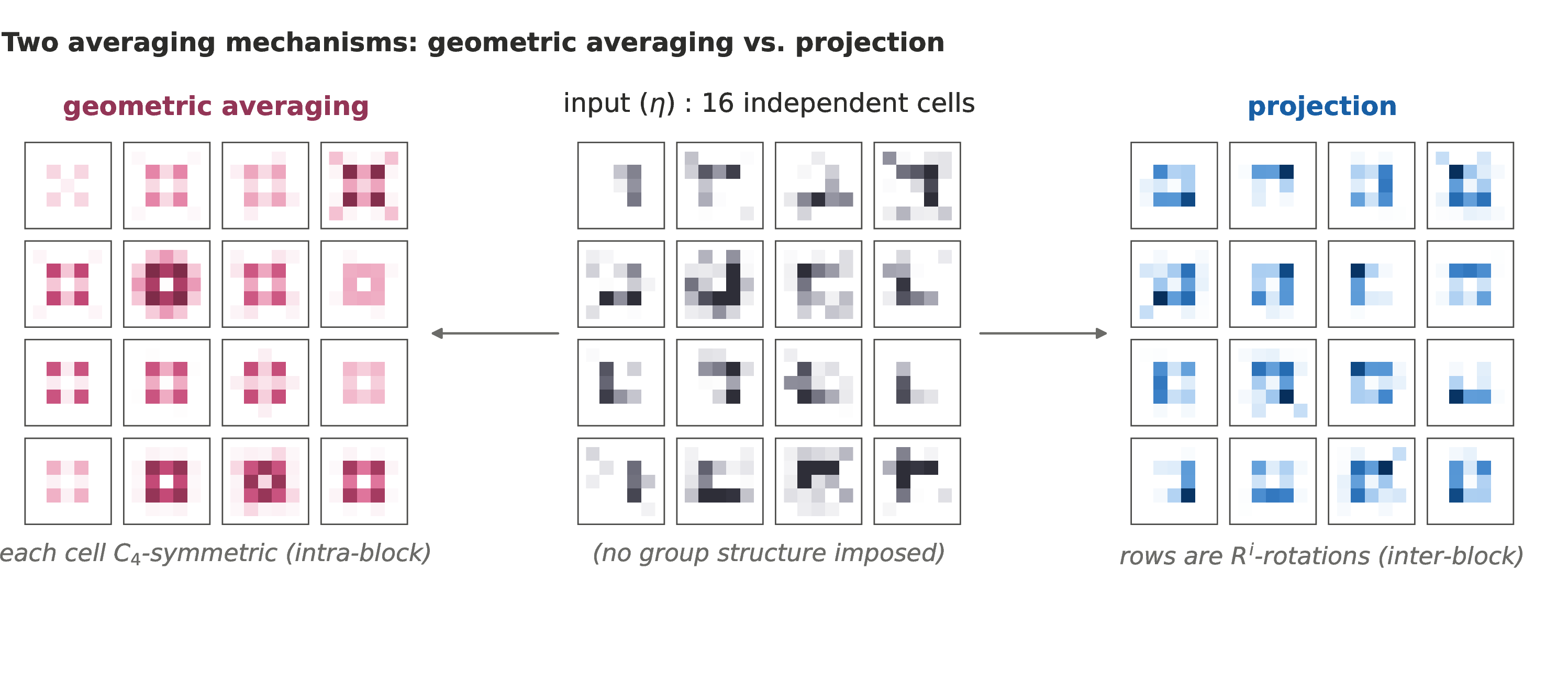Figure 2: Two specializations of the orbit averaging (8 ) on the second convolutional layer of a C_{4}-equivariant network. Both start from the same 4 \times 4 block of variational parameters \eta.