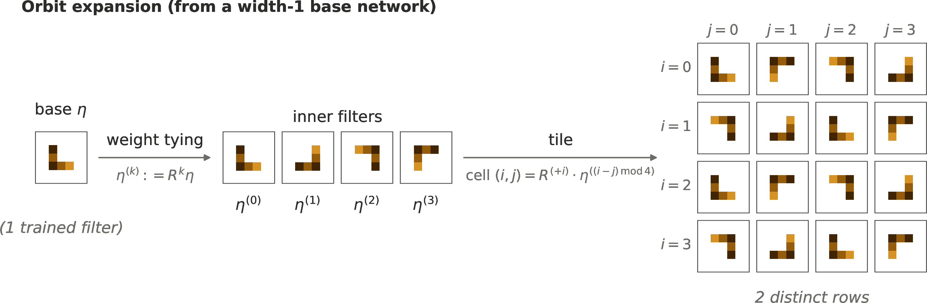 Figure 3: Filter arrangement for orbit expansion under C_{4}, starting from a single base filter \eta.