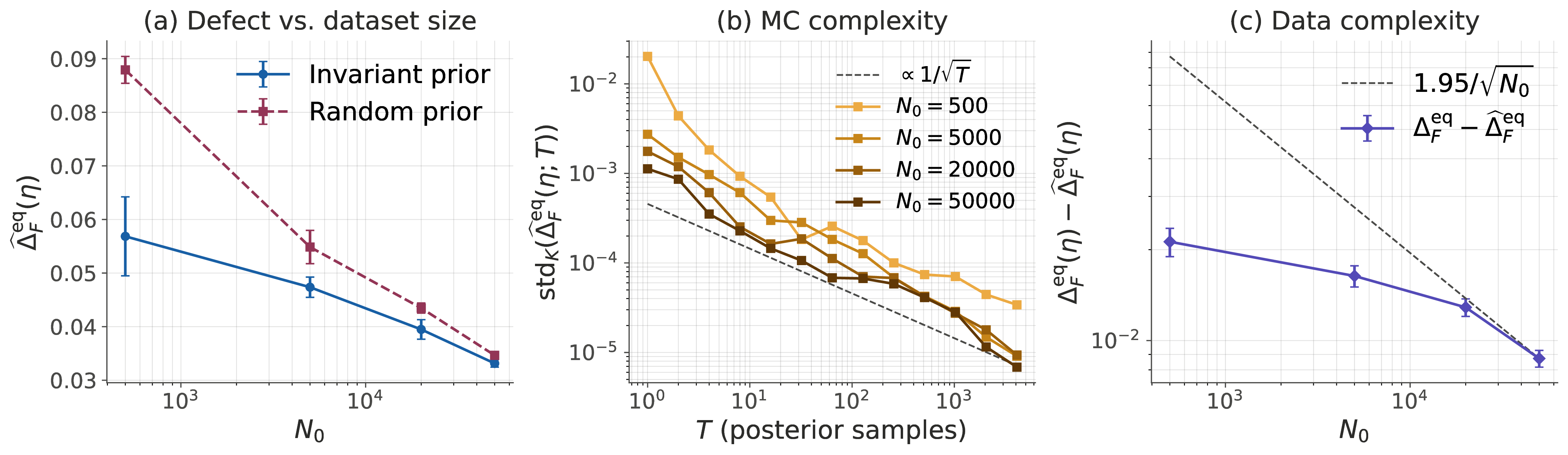 Figure 4: Empirical validation of [thm:prior-independent-convergence] [thm:complexity-for-G-e-equivariance]. (a) The empirical equivariance defect decreases with N_{0} under both invariant and random Gaussian priors, and the two curves converge. (b) K-fold standard deviation of the Monte Carlo estimate \widehat{\Delta}^{\mathrm{eq}}_F(\eta; T) across K=10 independent runs at each T. The decay matches the \mathcal{O}(1/\sqrt T) rate predicted by [thm:complexity-for-G-e-equivariance] (dotted reference line, slope -0.5). (c) The training gap decreases with N_{0} in close agreement with the 1/\sqrt{N_{0}} rate predicted by [thm:complexity-for-G-e-equivariance]. The dashed line is a fit with empirical constant C_{\mathrm{data}} \approx 1.95. Error bars are \pm 1 s.d. across 5 seeds.