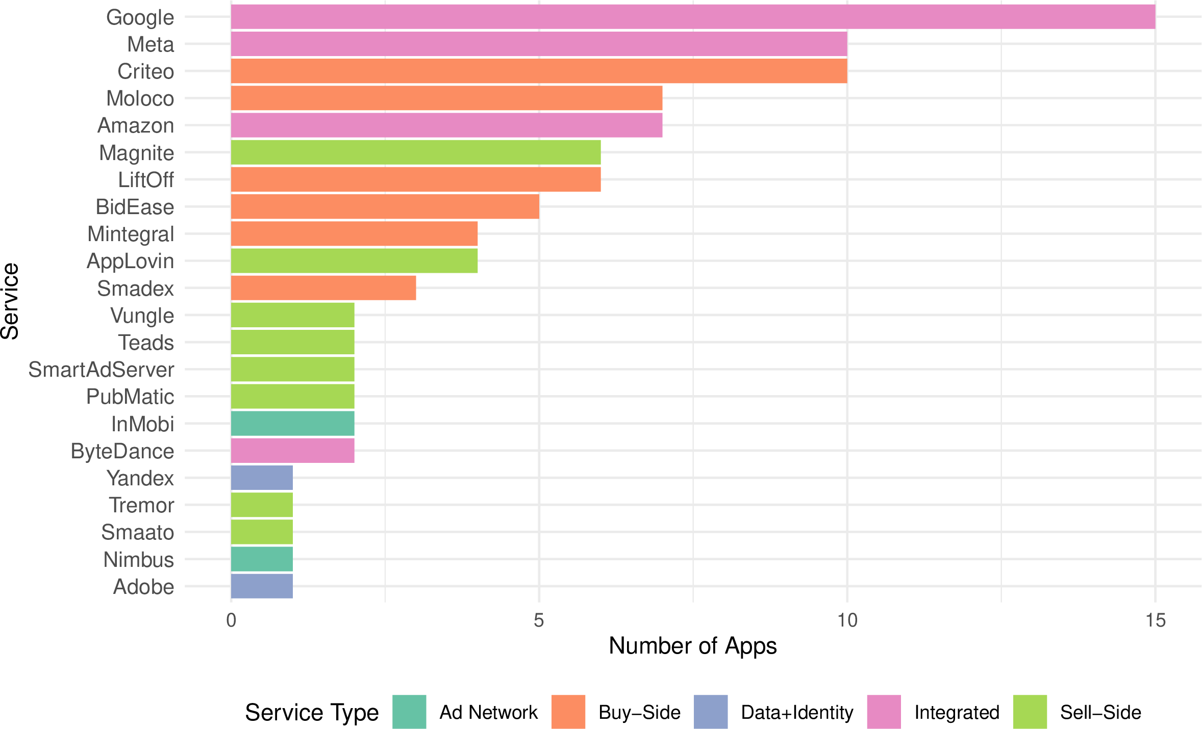 Figure 1: Number of occurrences of each advertising service in the dataset.