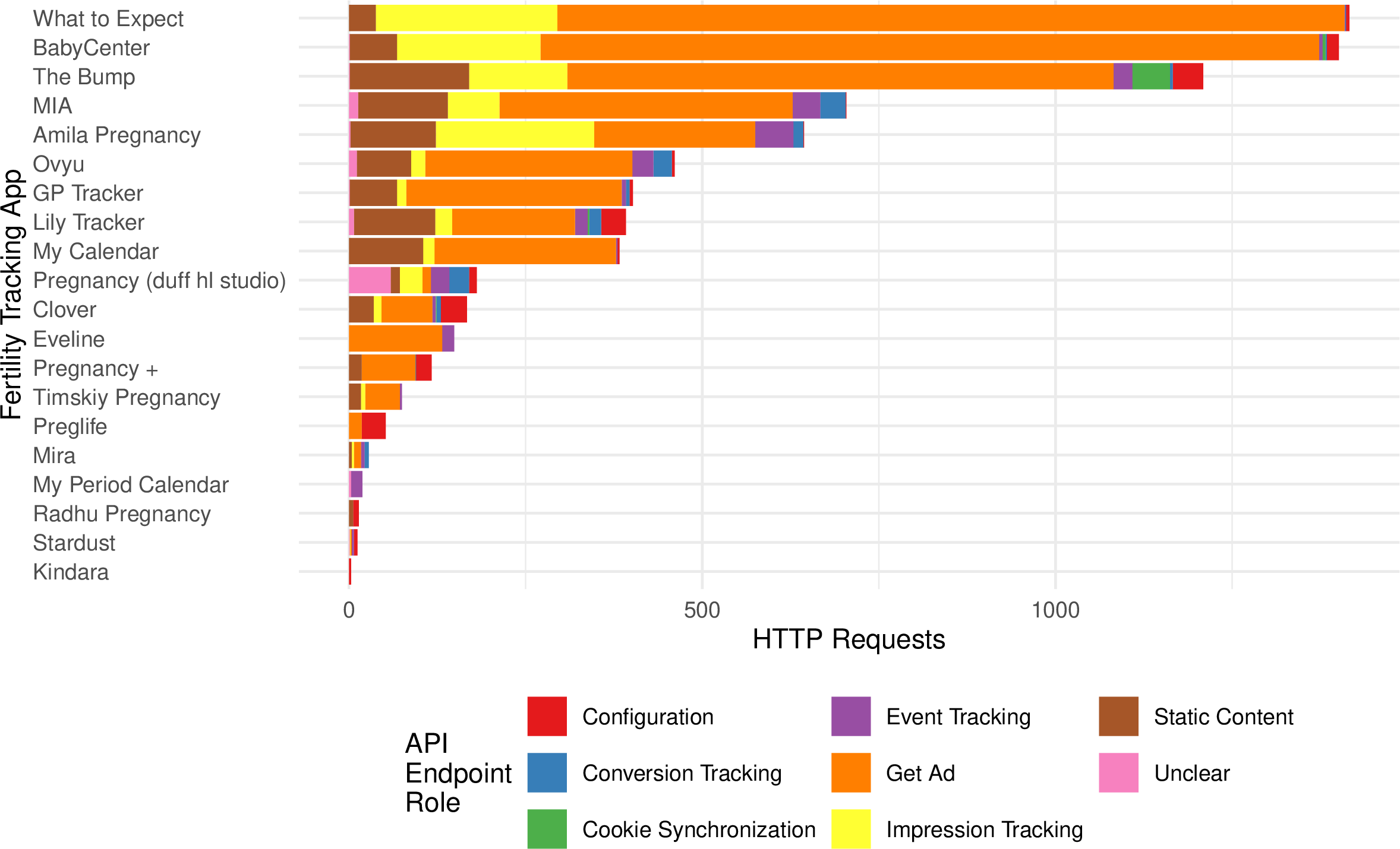 Figure 3: Number of HTTP Requests by API Endpoint Role issued by different Fertility Trackers.