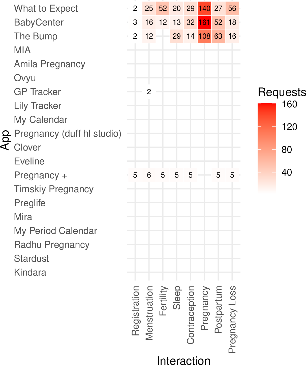 Figure 4: Number of HTTP Requests per App and Interaction session that were labeled as leaking user data.