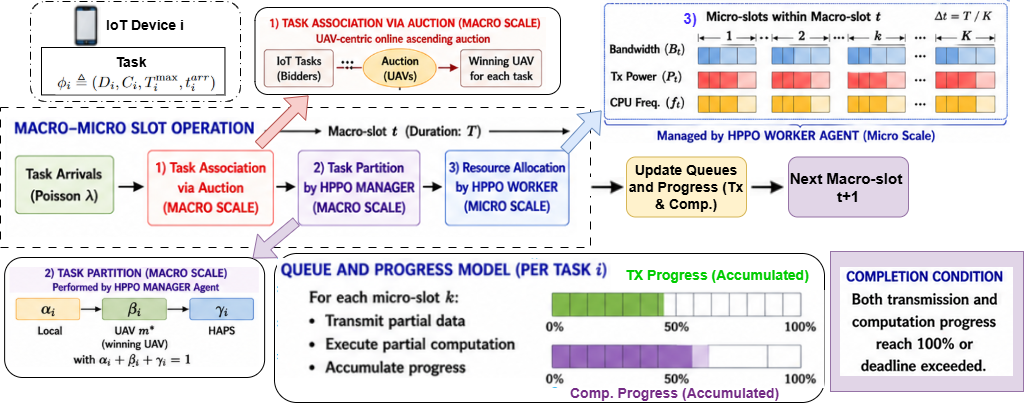 Figure 2: Proposed Framework: Task Offloading and Execution Flow (Macro - Micro Slot Operations)