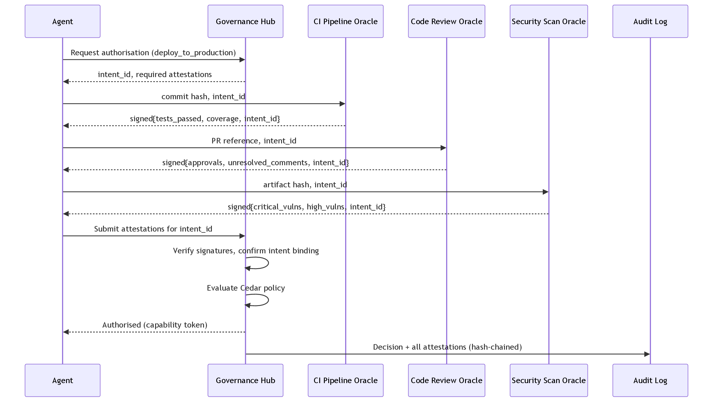 Figure 1: Governed deploy_to_production: the agent collects independently signed attestations from the CI, code-review, and security-scan oracles, each bound to the issued intent identifier, before the hub verifies and authorises.