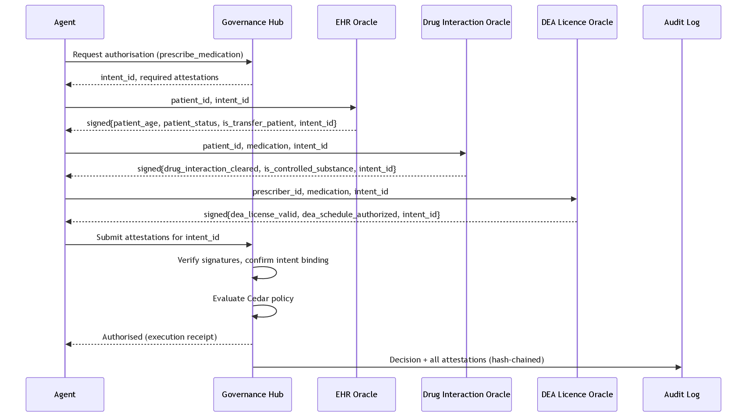 Figure 2: Governed prescribe_medication: the agent collects independently signed attestations from the EHR, drug-interaction, and DEA-licence oracles, each bound to the issued intent identifier, before the hub verifies and authorises.