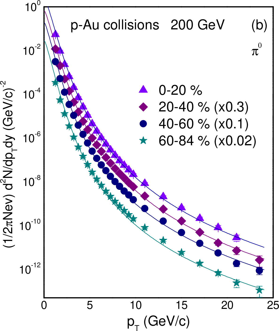 fig: b
