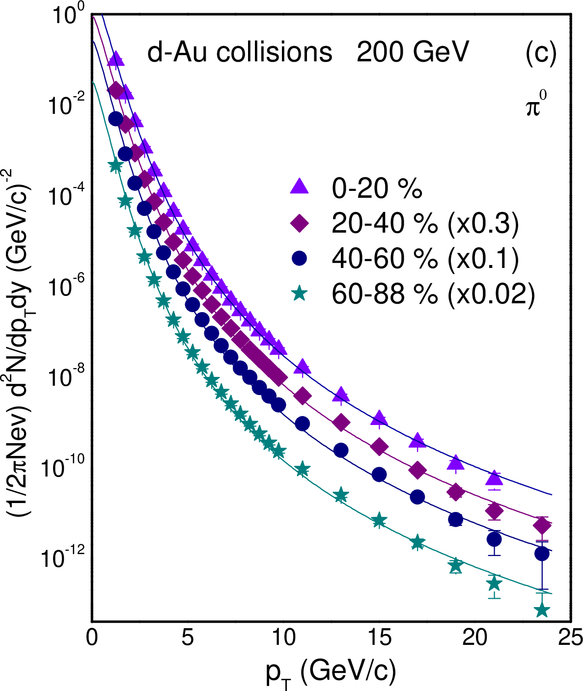 fig: c