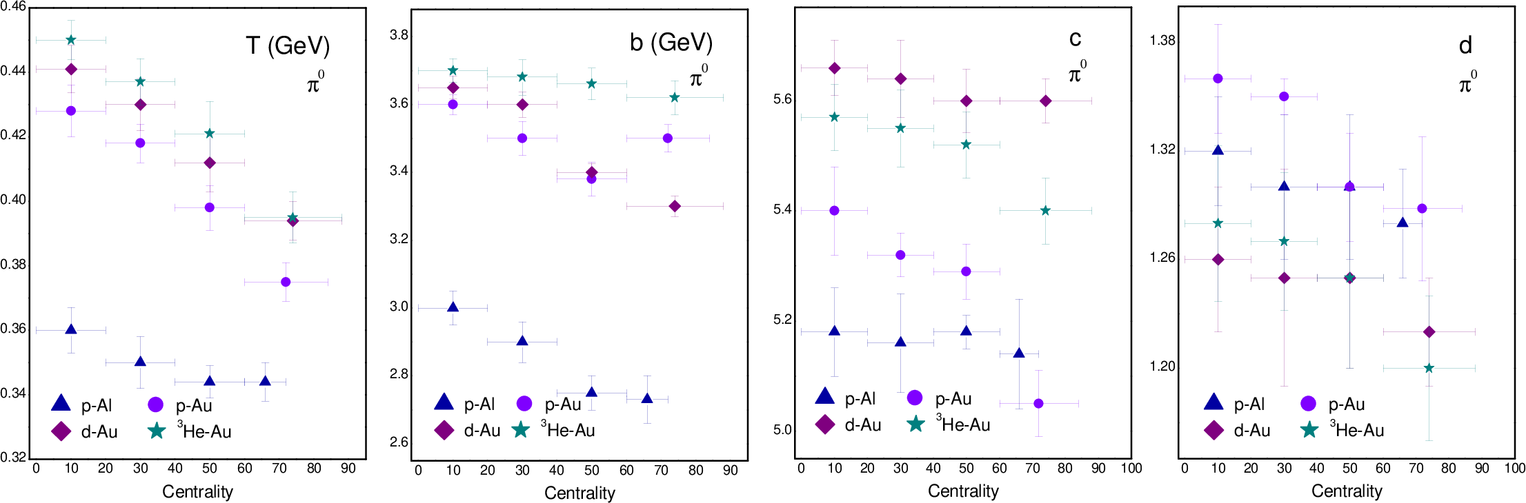 Figure 2: The four panels illustrate the fitting results of the parameters T, b, c, and d, each one in four centrality intervals of the collisions p‑Al, p‑Au, d‑Au and ^3He-Au.
