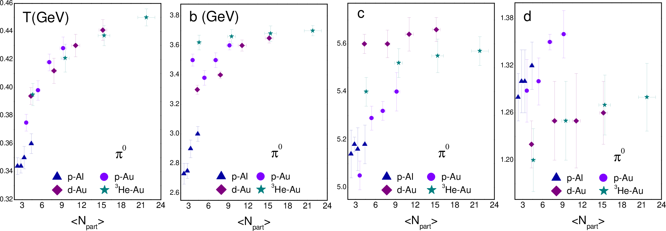 Figure 3: The correlation of the average number of participant nucleons, \langle N_{\text{part}}\rangle, with the effective temperature T and the parameters b, c, and d. The data of \langle N_{\text{part}}\rangle is taken from Ref.[38].