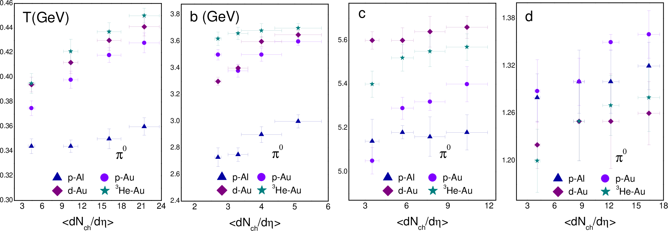 Figure 4: The correlation of the charged particle multiplicity per unit of pseudorapidity, \langle dN_{\rm ch}/d\eta \rangle, with the effective temperature and the parameters b, c, and d. The data of \langle dN_{ch}/d\eta \rangle is taken from Ref.[38].