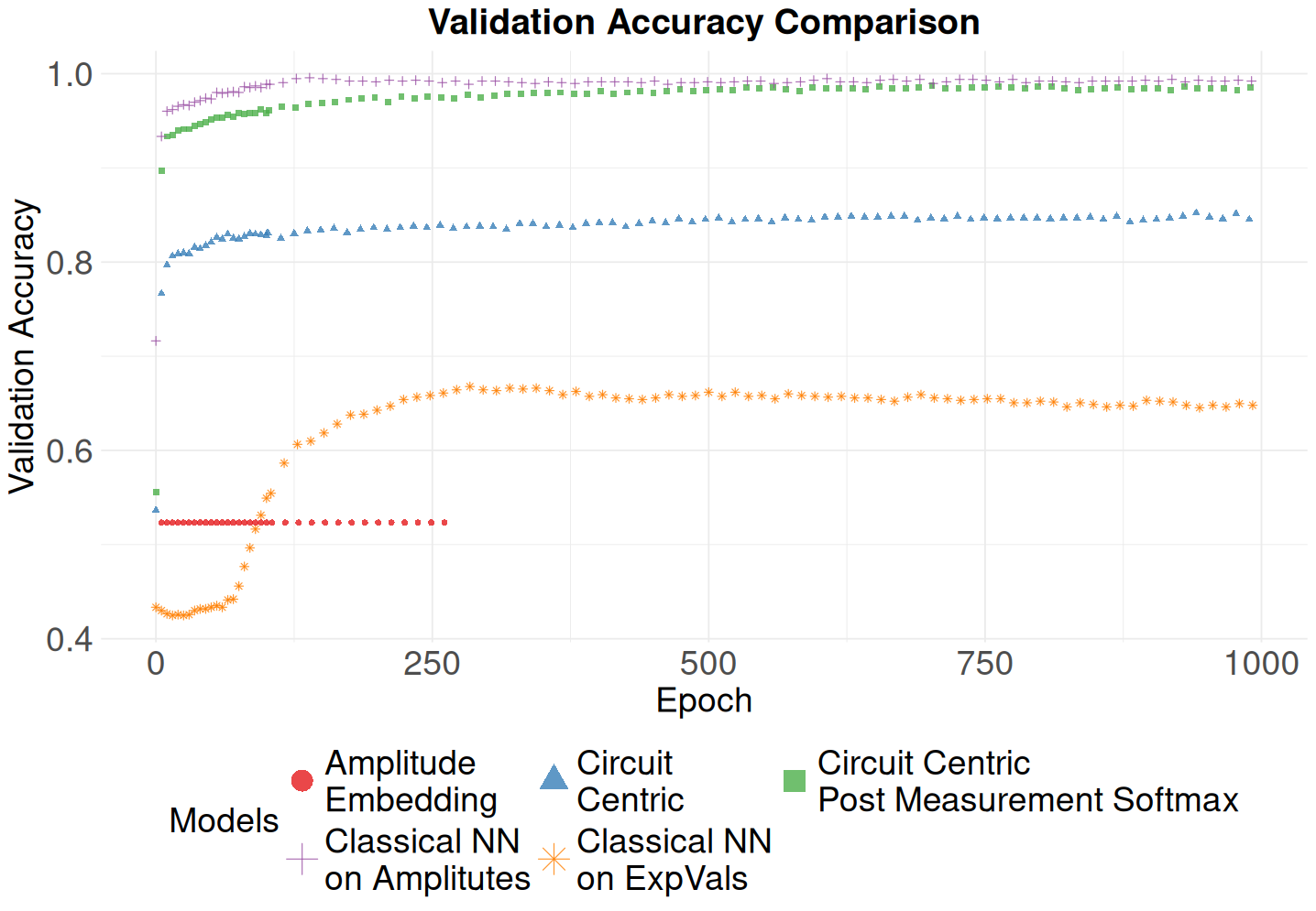 Figure 12: Accuracy on the validation dataset of 4 different models on 3v5 MNIST data. The circuit centrist model with amplitude embeddings (red circle) does not converge and so was stopped at 255 epochs. The autoencoder allows the circuit-centric model to reach 0.85 accuracy (blue triangle). Adding post-measurement softmax lets the circuit come under 0.05 accuracy (green square)of a classical neural network performance on the amplitude (purple cross). To test that the quantum circuit is used, we trained a neural network on the expectation value of the encoded states (orange stars), it underperformed by around 30\%.